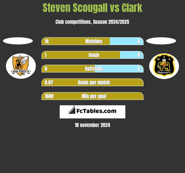 Steven Scougall vs Clark h2h player stats