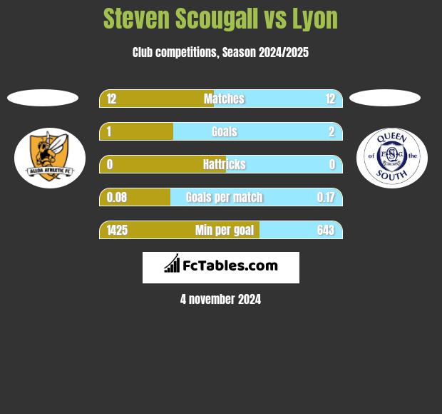 Steven Scougall vs Lyon h2h player stats