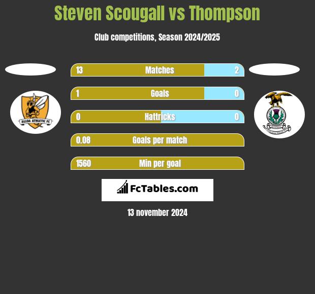 Steven Scougall vs Thompson h2h player stats