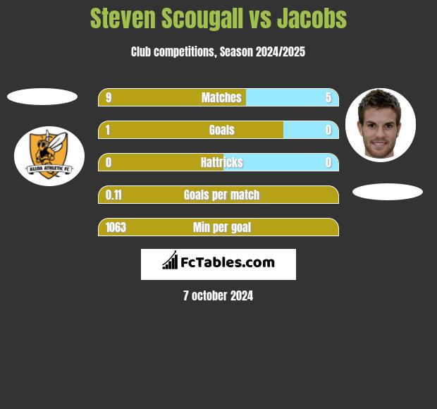 Steven Scougall vs Jacobs h2h player stats