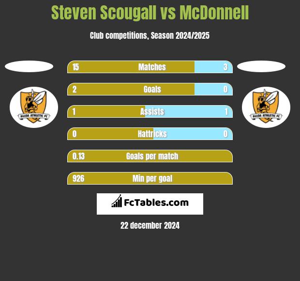 Steven Scougall vs McDonnell h2h player stats