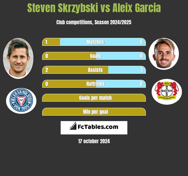 Steven Skrzybski vs Aleix Garcia h2h player stats