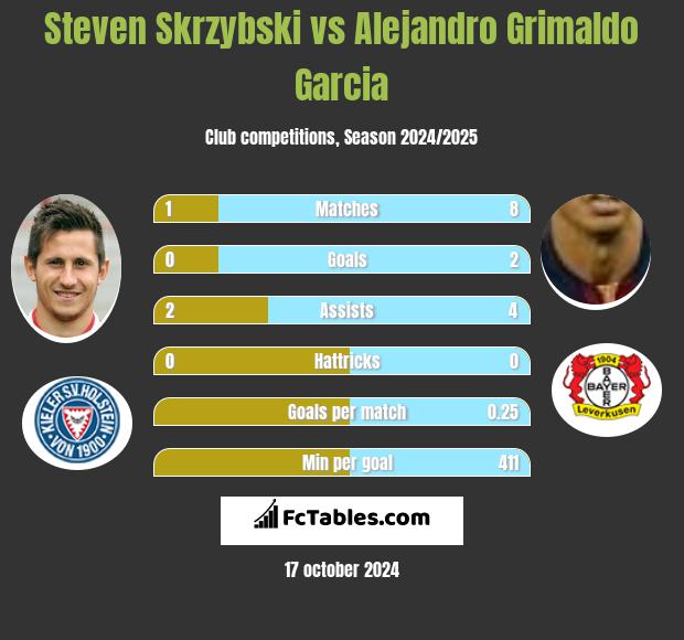 Steven Skrzybski vs Alejandro Grimaldo Garcia h2h player stats