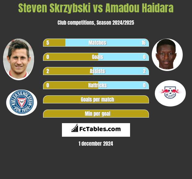 Steven Skrzybski vs Amadou Haidara h2h player stats