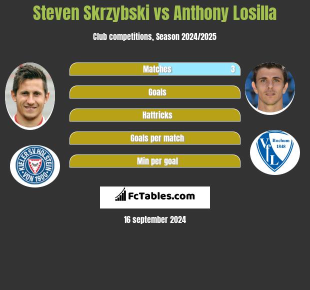 Steven Skrzybski vs Anthony Losilla h2h player stats