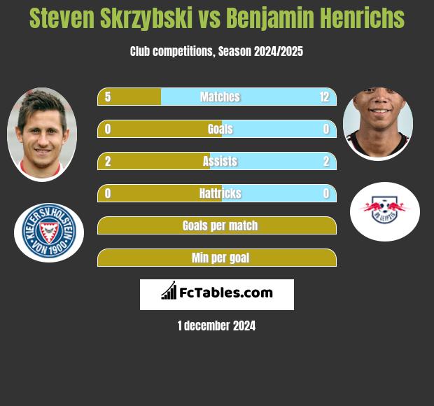 Steven Skrzybski vs Benjamin Henrichs h2h player stats