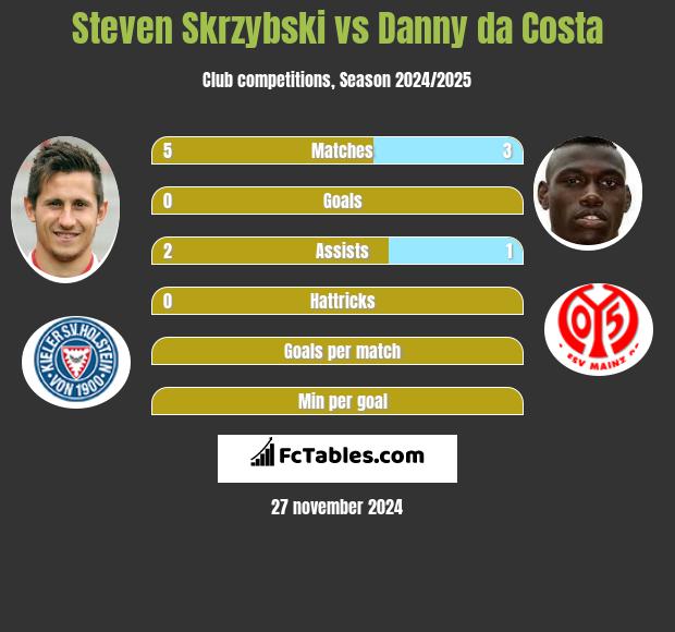 Steven Skrzybski vs Danny da Costa h2h player stats