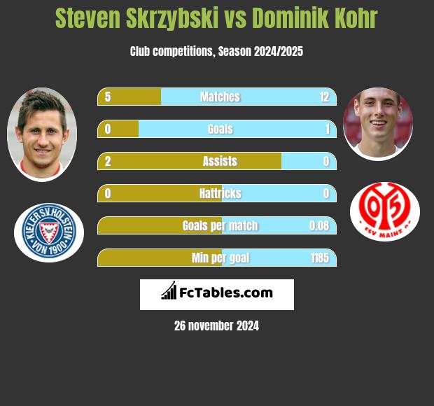 Steven Skrzybski vs Dominik Kohr h2h player stats