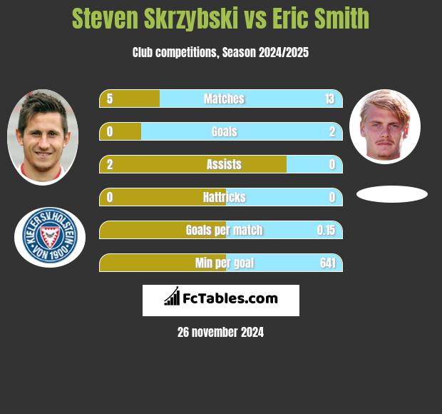 Steven Skrzybski vs Eric Smith h2h player stats