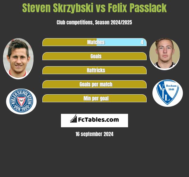 Steven Skrzybski vs Felix Passlack h2h player stats