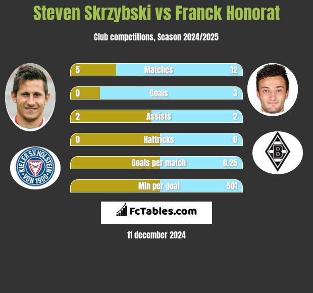 Steven Skrzybski vs Franck Honorat h2h player stats