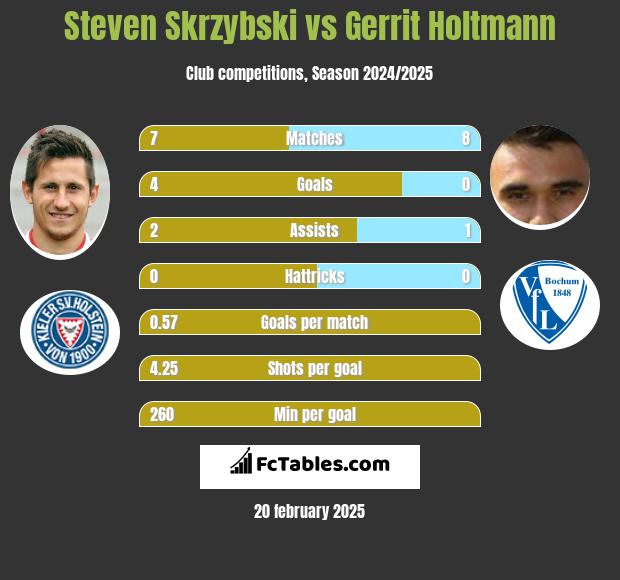 Steven Skrzybski vs Gerrit Holtmann h2h player stats