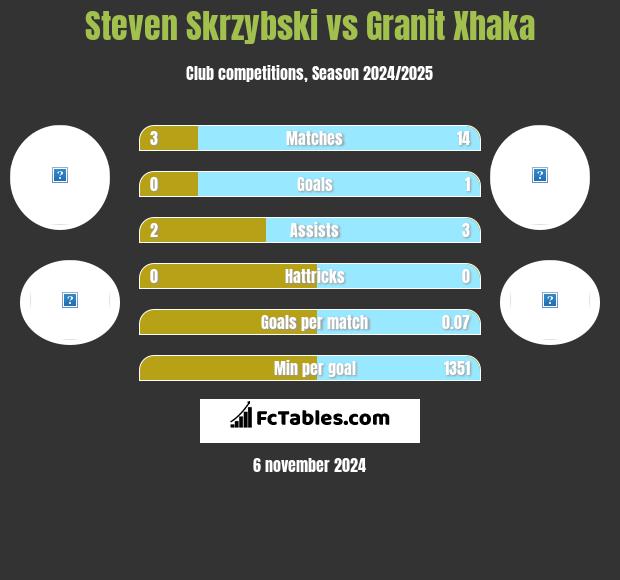 Steven Skrzybski vs Granit Xhaka h2h player stats