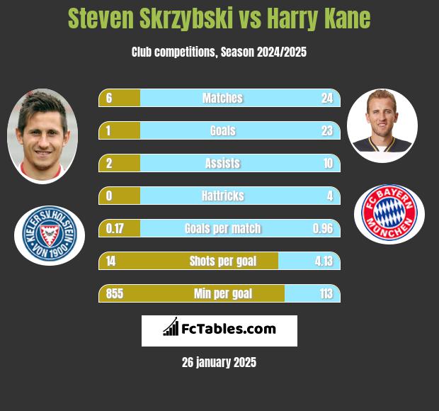 Steven Skrzybski vs Harry Kane h2h player stats