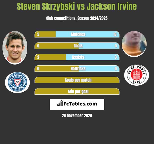 Steven Skrzybski vs Jackson Irvine h2h player stats