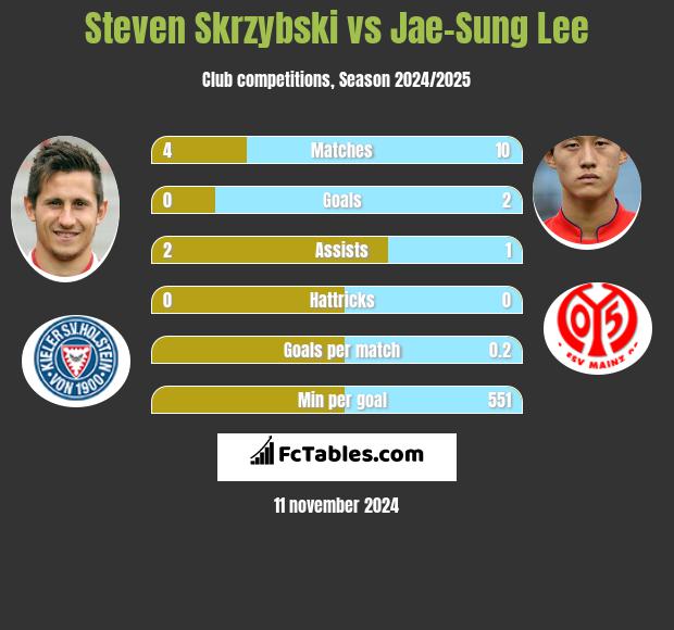 Steven Skrzybski vs Jae-Sung Lee h2h player stats