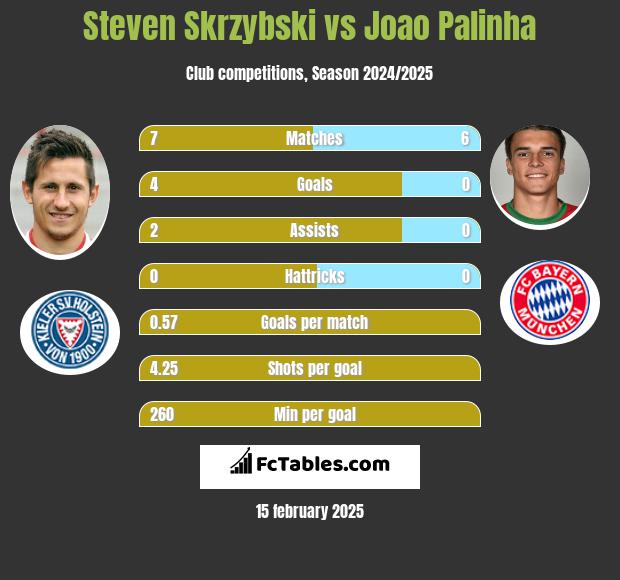 Steven Skrzybski vs Joao Palinha h2h player stats