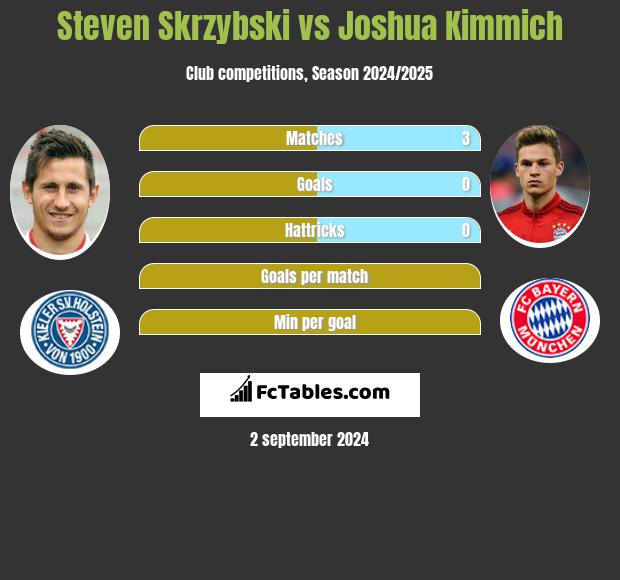 Steven Skrzybski vs Joshua Kimmich h2h player stats