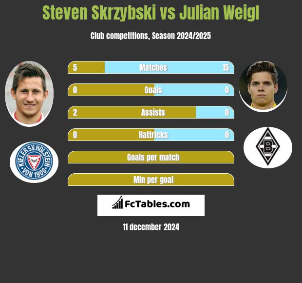 Steven Skrzybski vs Julian Weigl h2h player stats