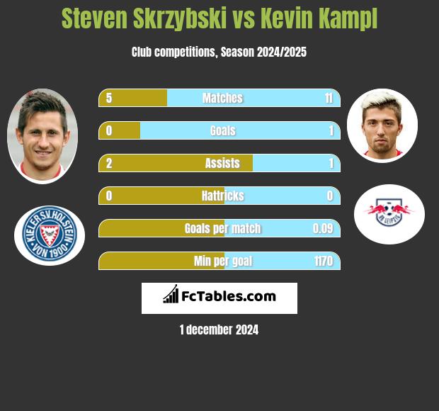 Steven Skrzybski vs Kevin Kampl h2h player stats