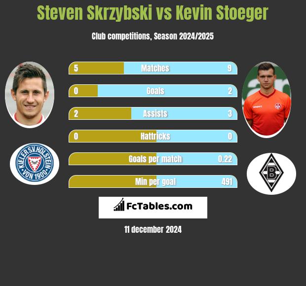 Steven Skrzybski vs Kevin Stoeger h2h player stats