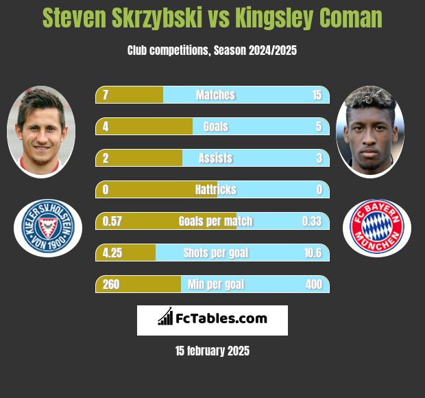 Steven Skrzybski vs Kingsley Coman h2h player stats