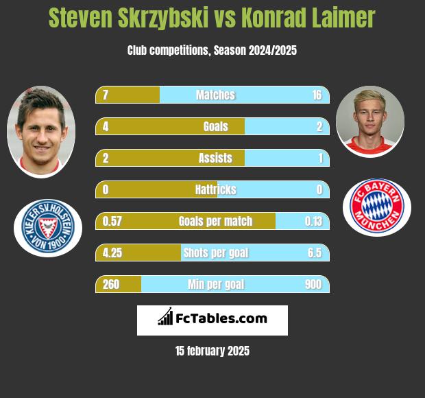 Steven Skrzybski vs Konrad Laimer h2h player stats