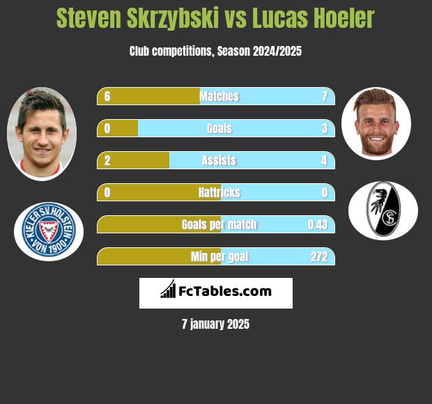 Steven Skrzybski vs Lucas Hoeler h2h player stats