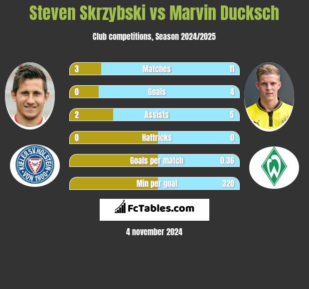 Steven Skrzybski vs Marvin Ducksch h2h player stats