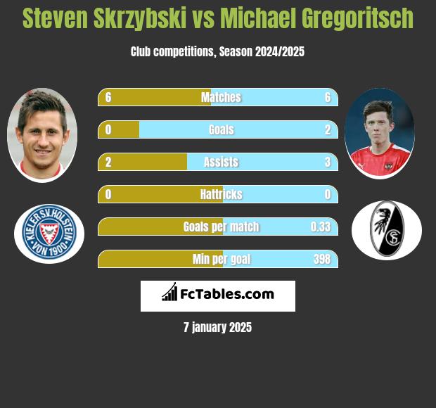 Steven Skrzybski vs Michael Gregoritsch h2h player stats