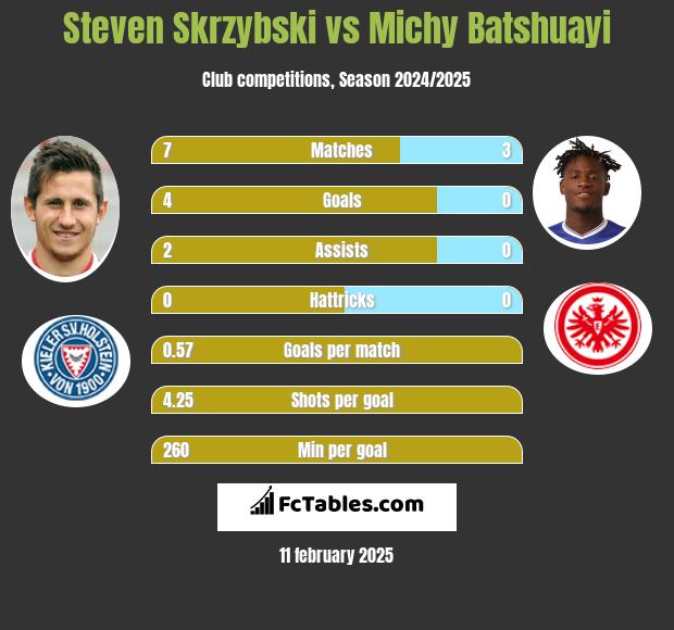 Steven Skrzybski vs Michy Batshuayi h2h player stats