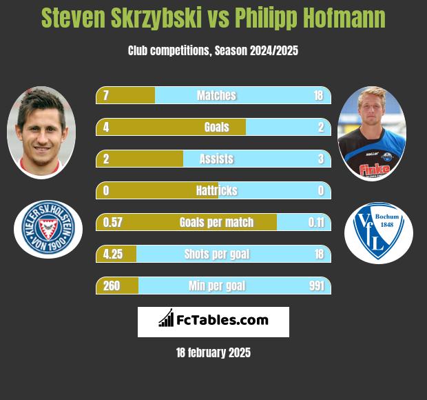 Steven Skrzybski vs Philipp Hofmann h2h player stats