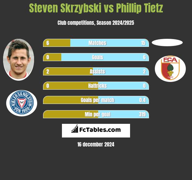 Steven Skrzybski vs Phillip Tietz h2h player stats