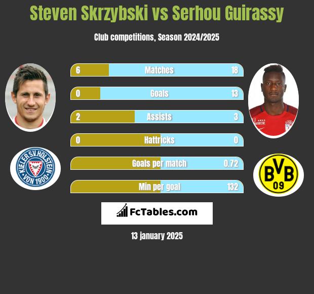 Steven Skrzybski vs Serhou Guirassy h2h player stats