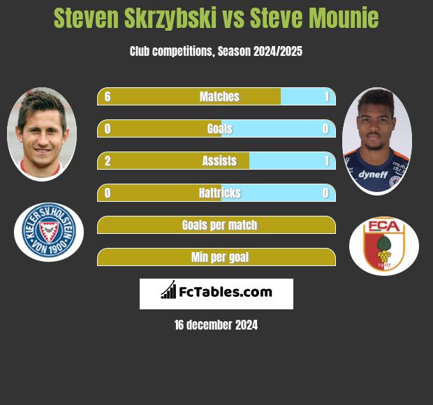 Steven Skrzybski vs Steve Mounie h2h player stats