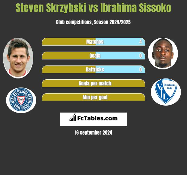 Steven Skrzybski vs Ibrahima Sissoko h2h player stats