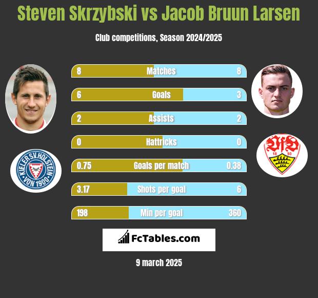 Steven Skrzybski vs Jacob Bruun Larsen h2h player stats