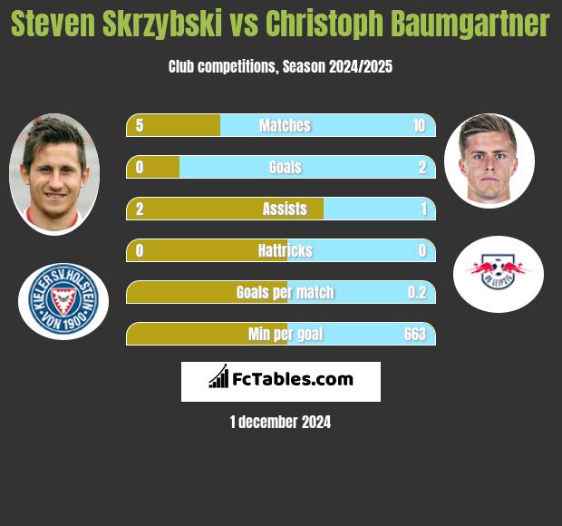 Steven Skrzybski vs Christoph Baumgartner h2h player stats