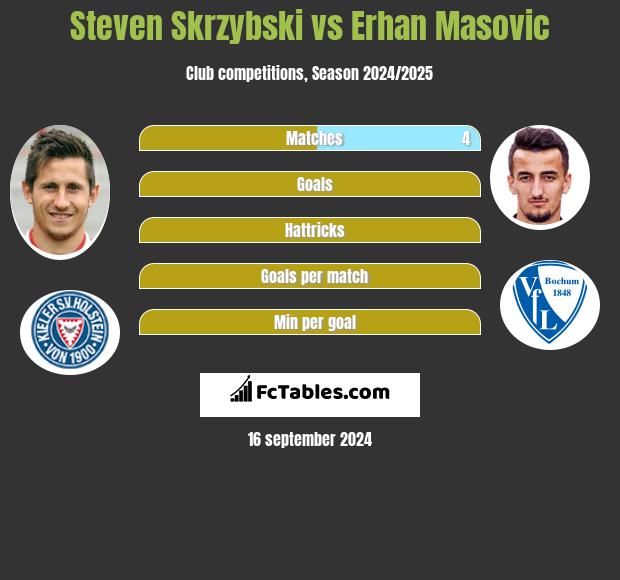 Steven Skrzybski vs Erhan Masovic h2h player stats