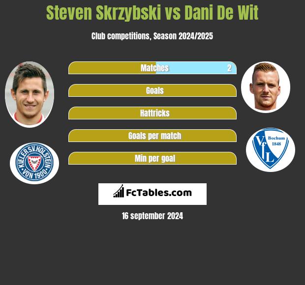 Steven Skrzybski vs Dani De Wit h2h player stats