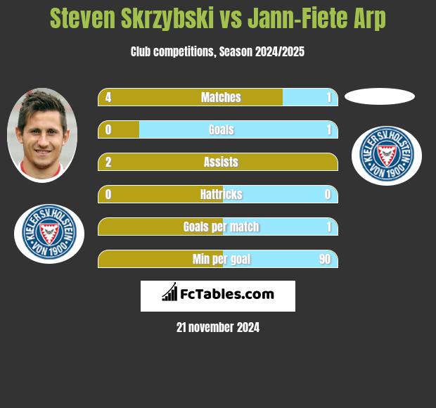 Steven Skrzybski vs Jann-Fiete Arp h2h player stats