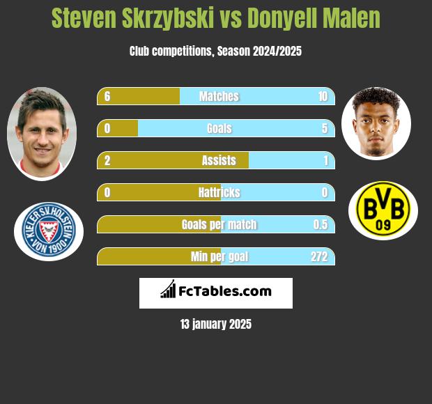 Steven Skrzybski vs Donyell Malen h2h player stats