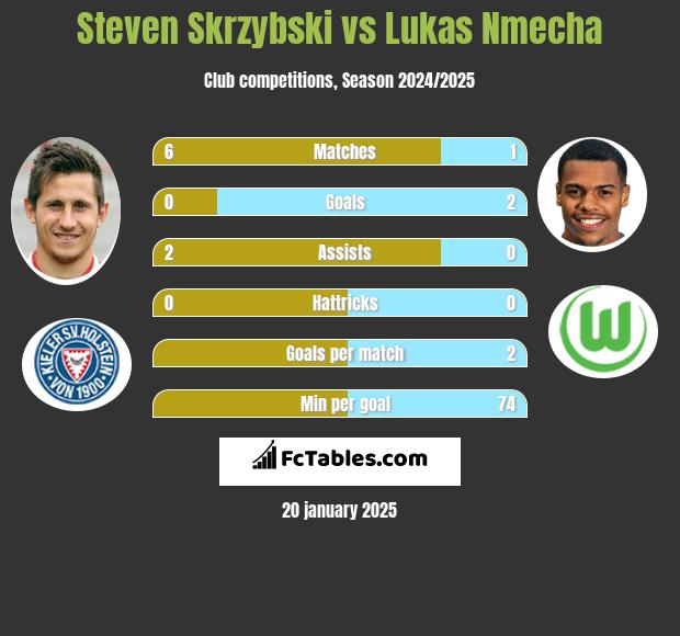 Steven Skrzybski vs Lukas Nmecha h2h player stats