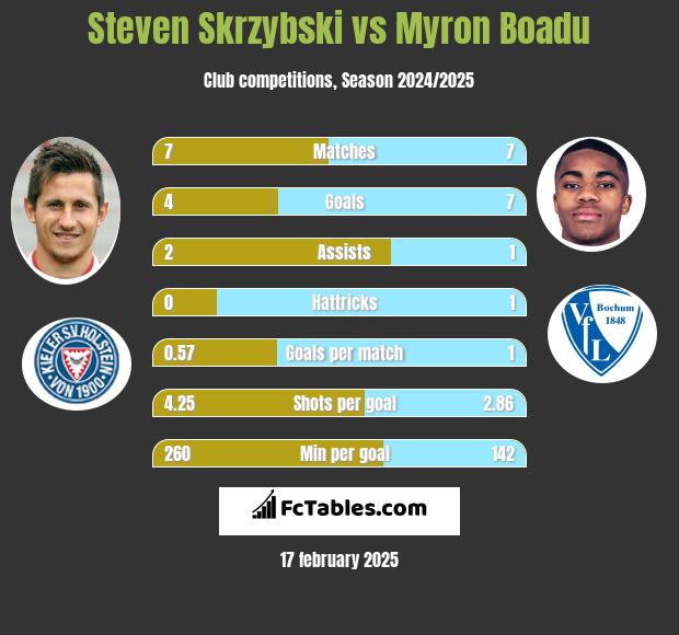 Steven Skrzybski vs Myron Boadu h2h player stats