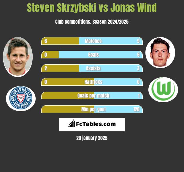 Steven Skrzybski vs Jonas Wind h2h player stats