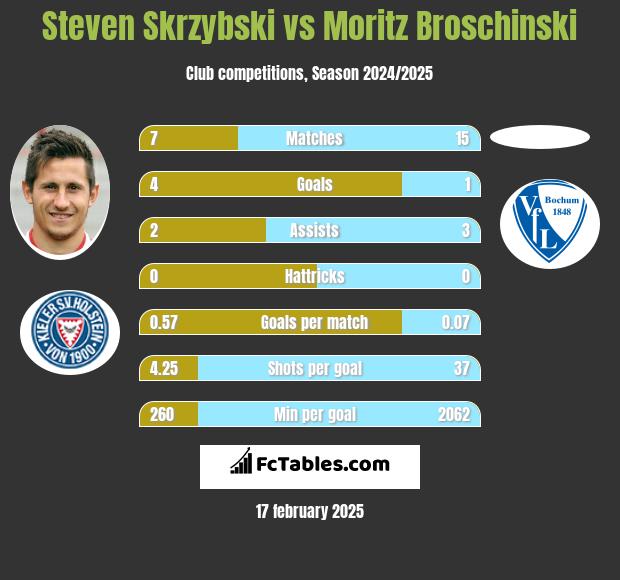 Steven Skrzybski vs Moritz Broschinski h2h player stats