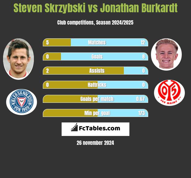 Steven Skrzybski vs Jonathan Burkardt h2h player stats