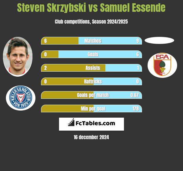 Steven Skrzybski vs Samuel Essende h2h player stats