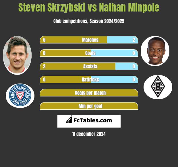 Steven Skrzybski vs Nathan Minpole h2h player stats