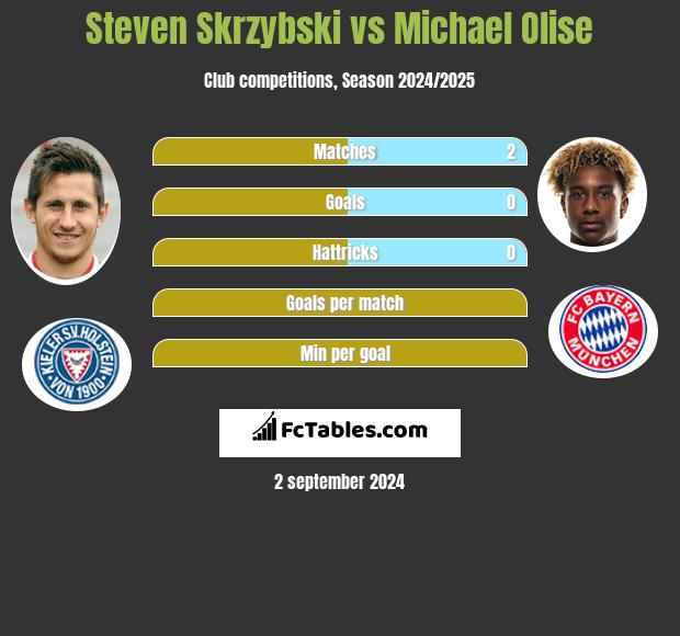 Steven Skrzybski vs Michael Olise h2h player stats